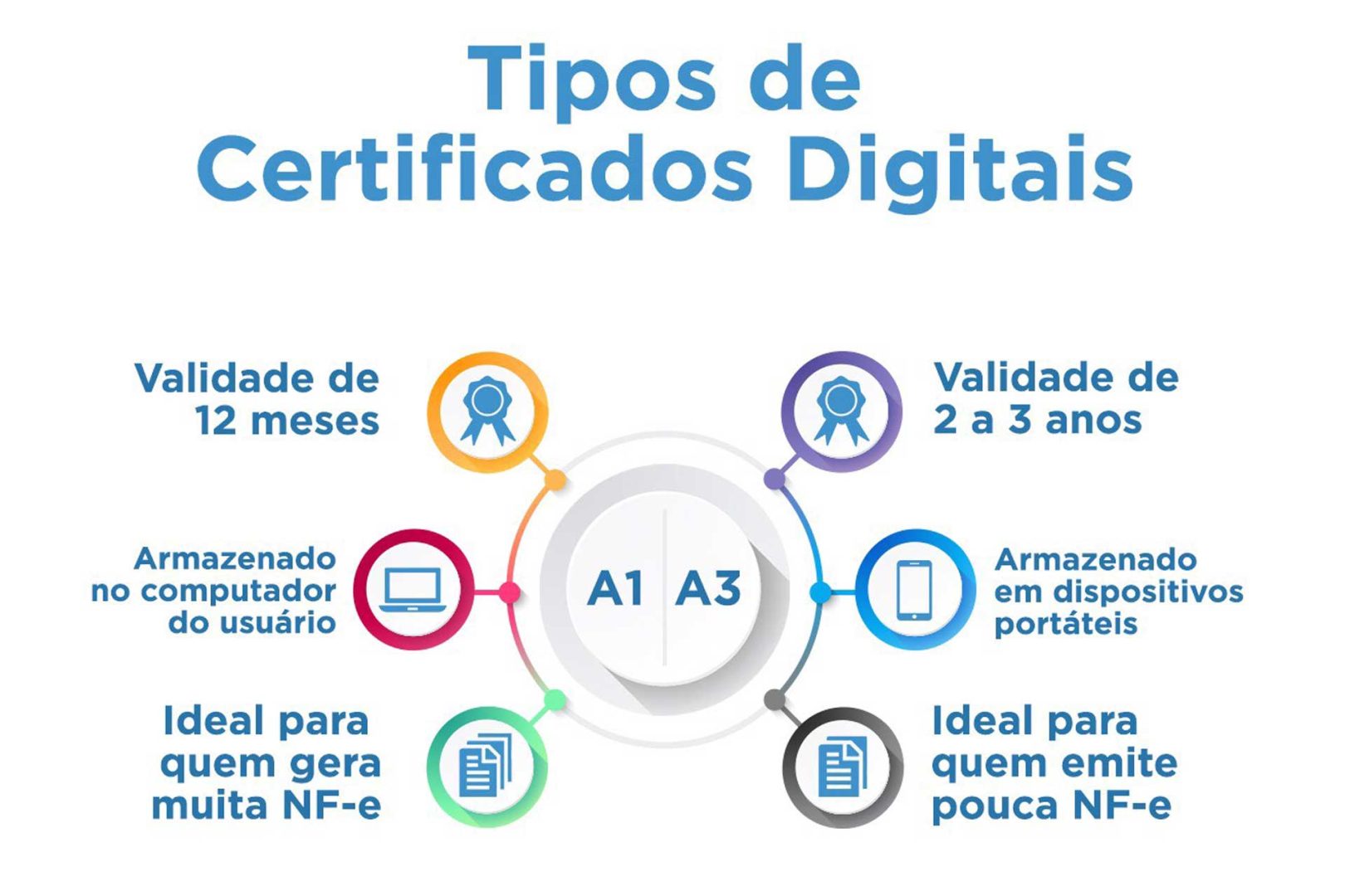 tipos certificado digital